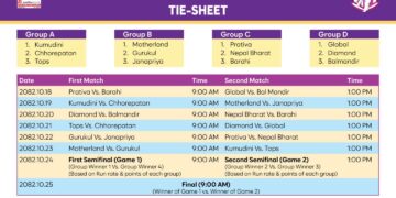 प्रतिभा सुपर लिग क्रिकेट भोलिदेखि, उद्घाटन खेलमा प्रतिभा र वाराही